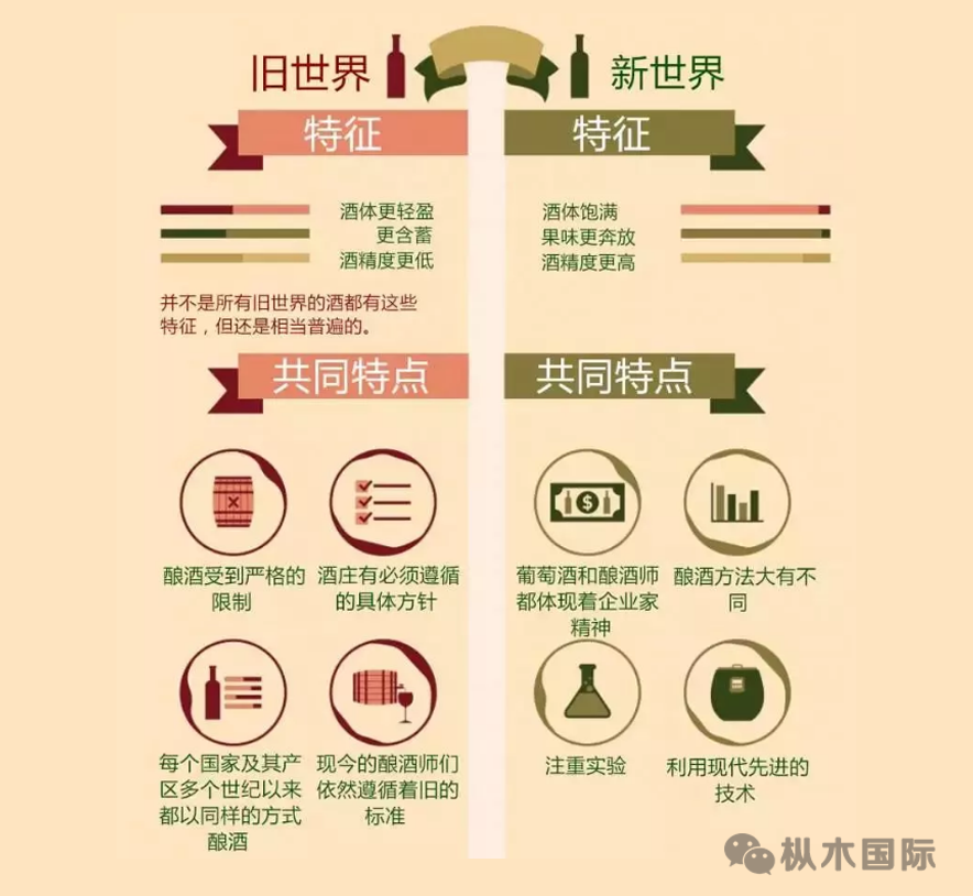 淺談葡萄酒新舊世界區(qū)別 淺談葡萄酒新舊世界區(qū)別