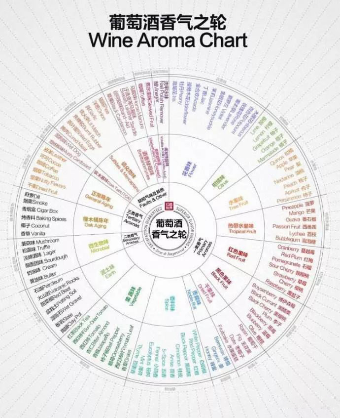淄博紅酒代理|如何提高識別紅酒香味的能力? 淄博紅酒代理|如何提高識別紅酒香味的能力?